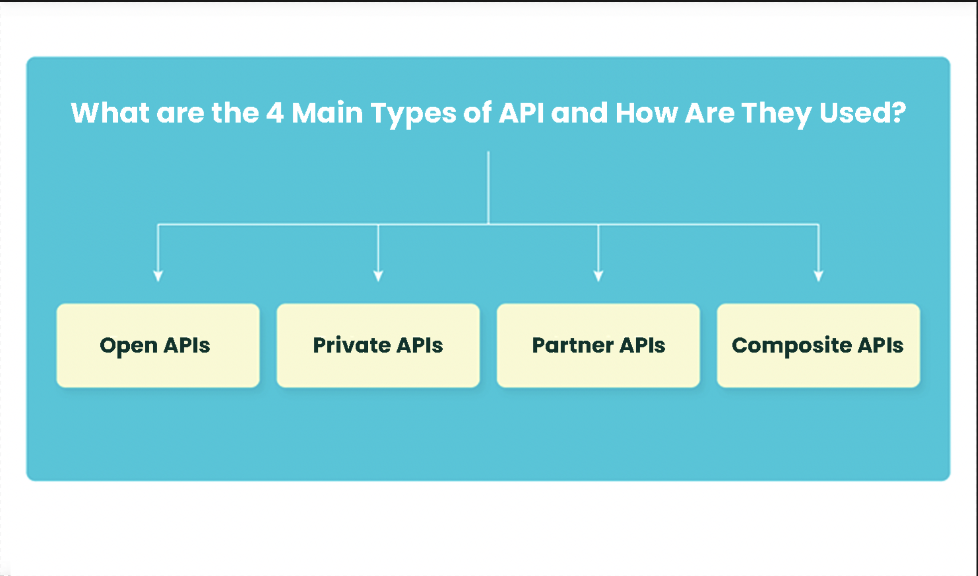 What are the 4 Main Types of API and How Are They Used?