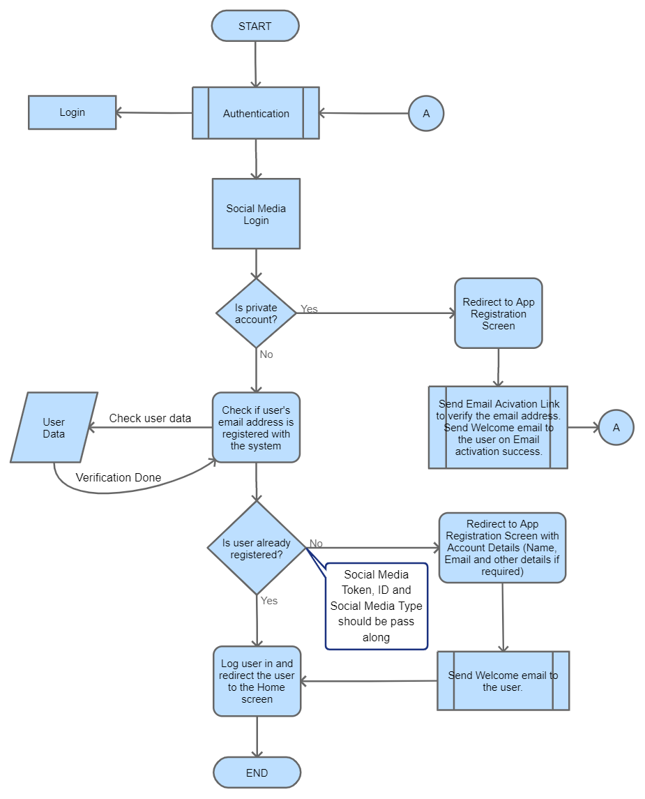 How social media log-in works?